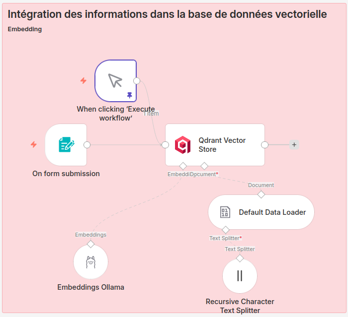 Schéma-maquette de l'alimentation d'une base de données vectorielle (créée avec n8n et Qdrant)